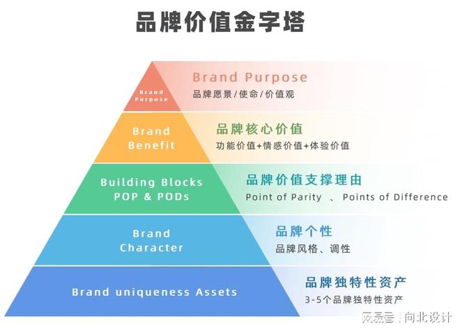 品牌价值金字塔论:当我们谈论品牌时到底在谈论什么?