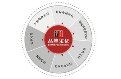 品牌定位是什么,品牌定位的作用是什么?