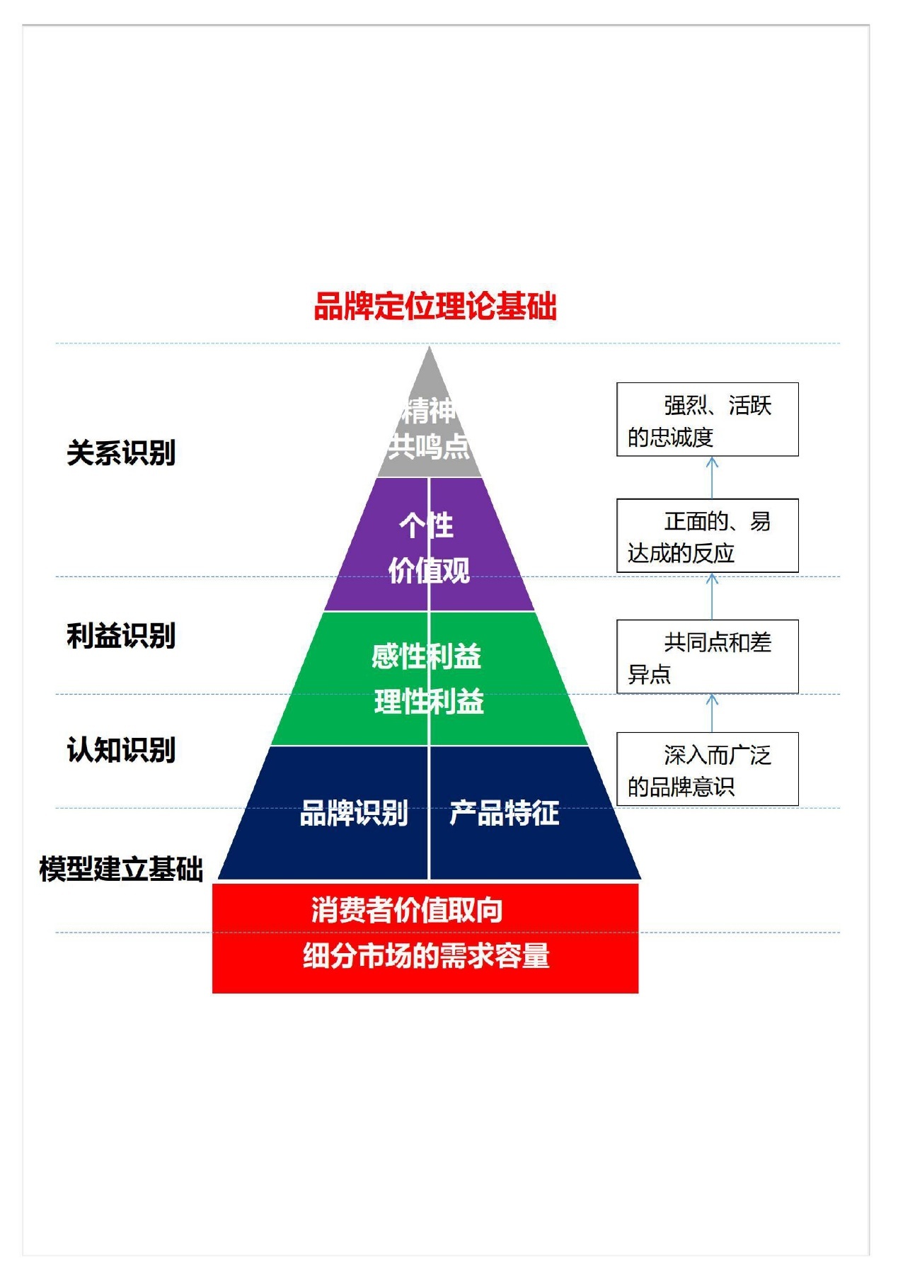2022品牌定位金字塔模型,营销必备! - 