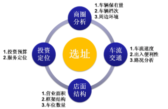 开店选址 品牌定位与人流量是关键(图)