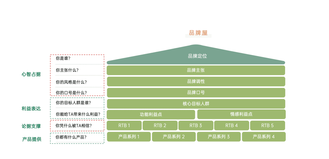 策略人藏锋:建立品牌屋,品牌如何有效进行信息传达 - 增长黑客