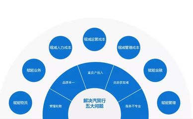 助推“汽车产业圈地运动”品牌数据体系丨车六六汽车服务智慧系统