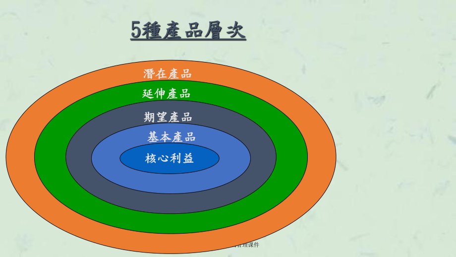 产品线与品牌的管理课件