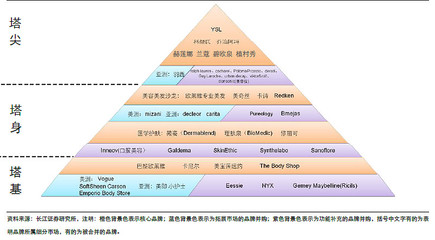 【研报】欧莱雅-品牌金字塔建筑大师(27页)