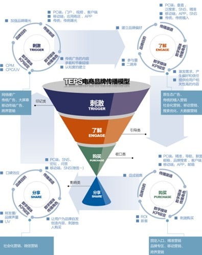 派瑞威行:TEPS模型,助力电商走进品牌传播时代_新浪新闻