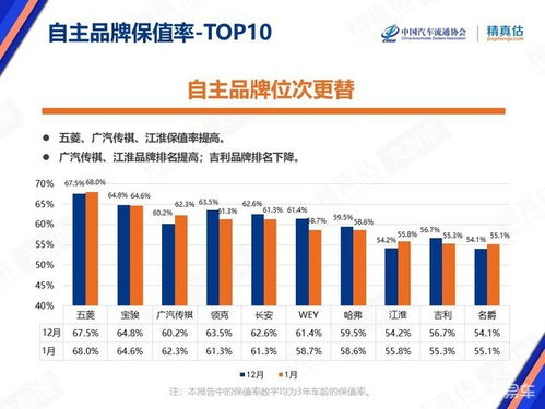 2021年1月中国汽车保值率报告发布 轿车保值率回升