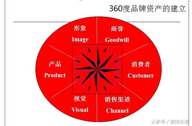 当下企业品牌传播需要贯彻360度整合营销策略