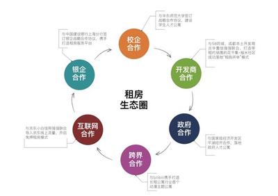 关于品牌房企在成都发展长租公寓的4个W