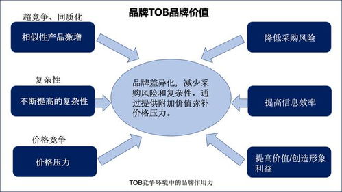 tob企业 品牌有什么作用
