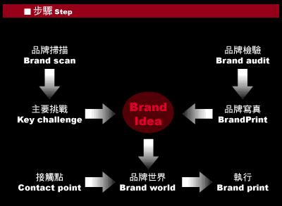 奥美360度品牌管家方略
