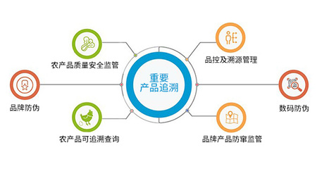 二维码营销推广怎么做?食安溯源,建立食品溯源系统提升企业好感度