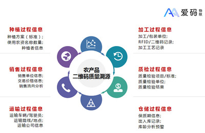 国内新粮陆续上市,农产品二维码溯源助力价格逐渐回落